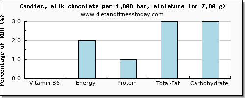 vitamin b6 and nutritional content in chocolate